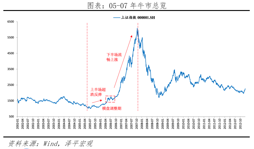 A股三次大牛市:启动、上涨与终结 A股三次大牛市:启动、上涨与终结