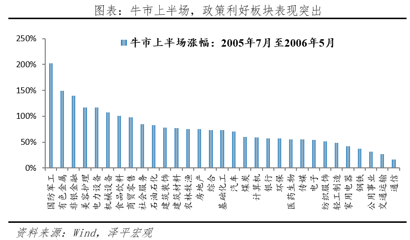 A股三次大牛市:启动、上涨与终结 A股三次大牛市:启动、上涨与终结