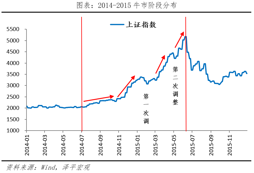 A股三次大牛市:启动、上涨与终结 A股三次大牛市:启动、上涨与终结