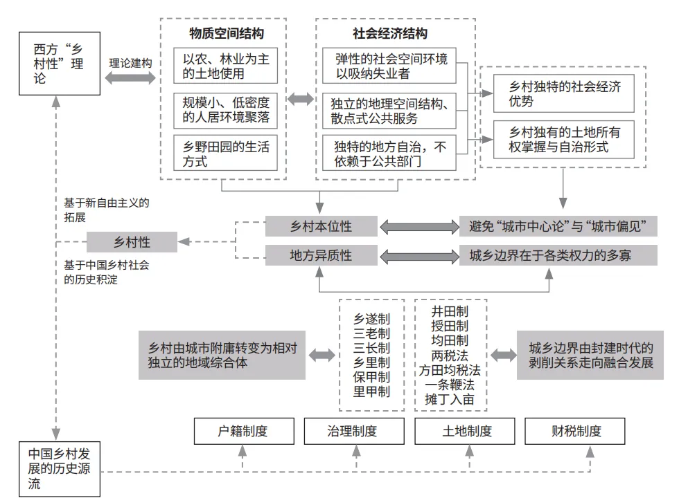 解读乡村性：中国城乡边界的历史源流、概念迷思与规划政策解析