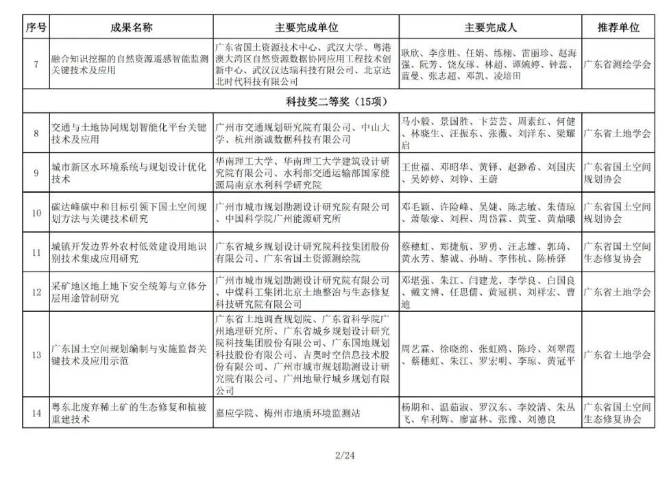 196项！2024年金粤自然资源科技奖获奖名单公布