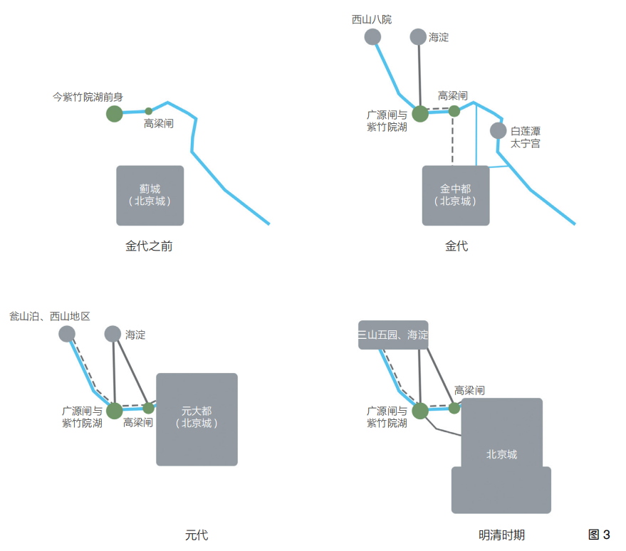 微观线性文化遗产视野下的北京高梁河景观变迁 微观线性文化遗产视野下的北京高梁河景观变迁