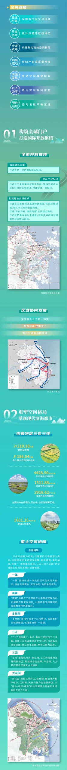 一图读懂 | 《宁波市国土空间总体规划(2021-2035年)》 一图读懂 | 《宁波市国土空间总体规划(2021-2035年)》