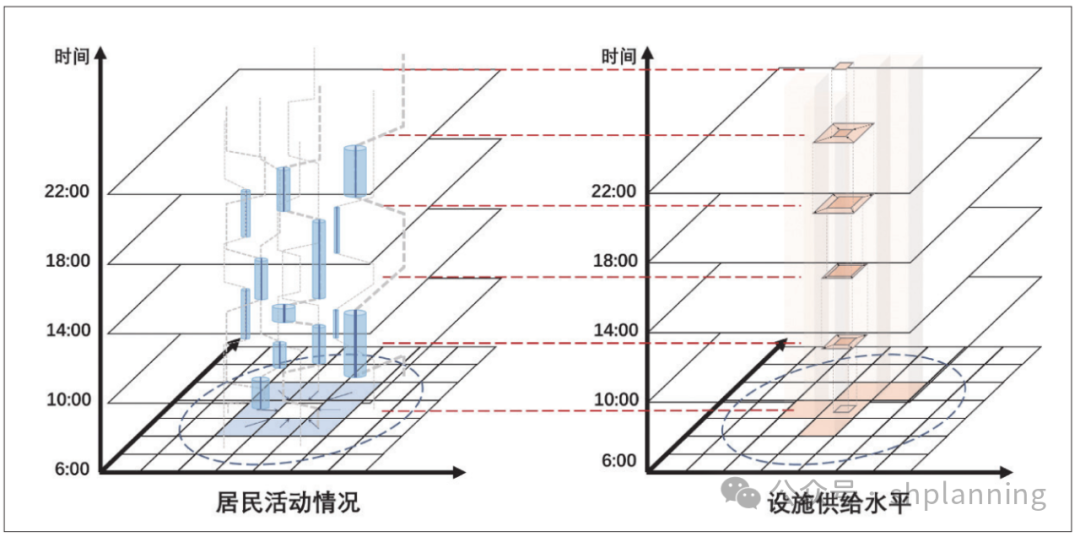 【POI和手机数据】一种面向社区生活圈的行为—设施时空匹配度评价思路丨城市数据派 【POI和手机数据】一种面向社区生活圈的行为—设施时空匹配度评价思路丨城市数据派