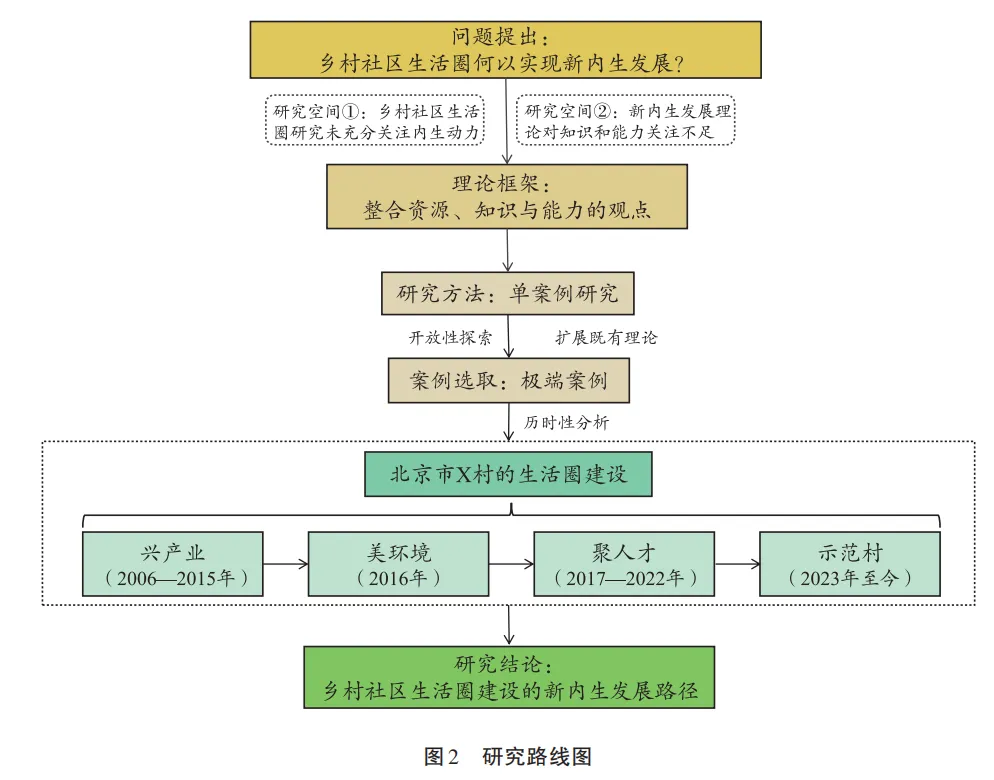 乡村社区生活圈的新内生发展路径研究