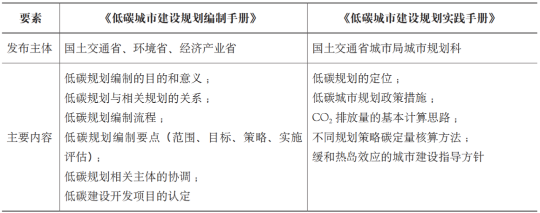 期刊精粹 | 日本低碳城市建设规划中的减碳逻辑与碳定量方法【2024.5期 · 终】 期刊精粹 | 日本低碳城市建设规划中的减碳逻辑与碳定量方法【2024.5期 · 终】