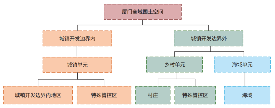 厦门特殊管控区国土空间详细规划“以管定编”编制思路 厦门特殊管控区国土空间详细规划“以管定编”编制思路