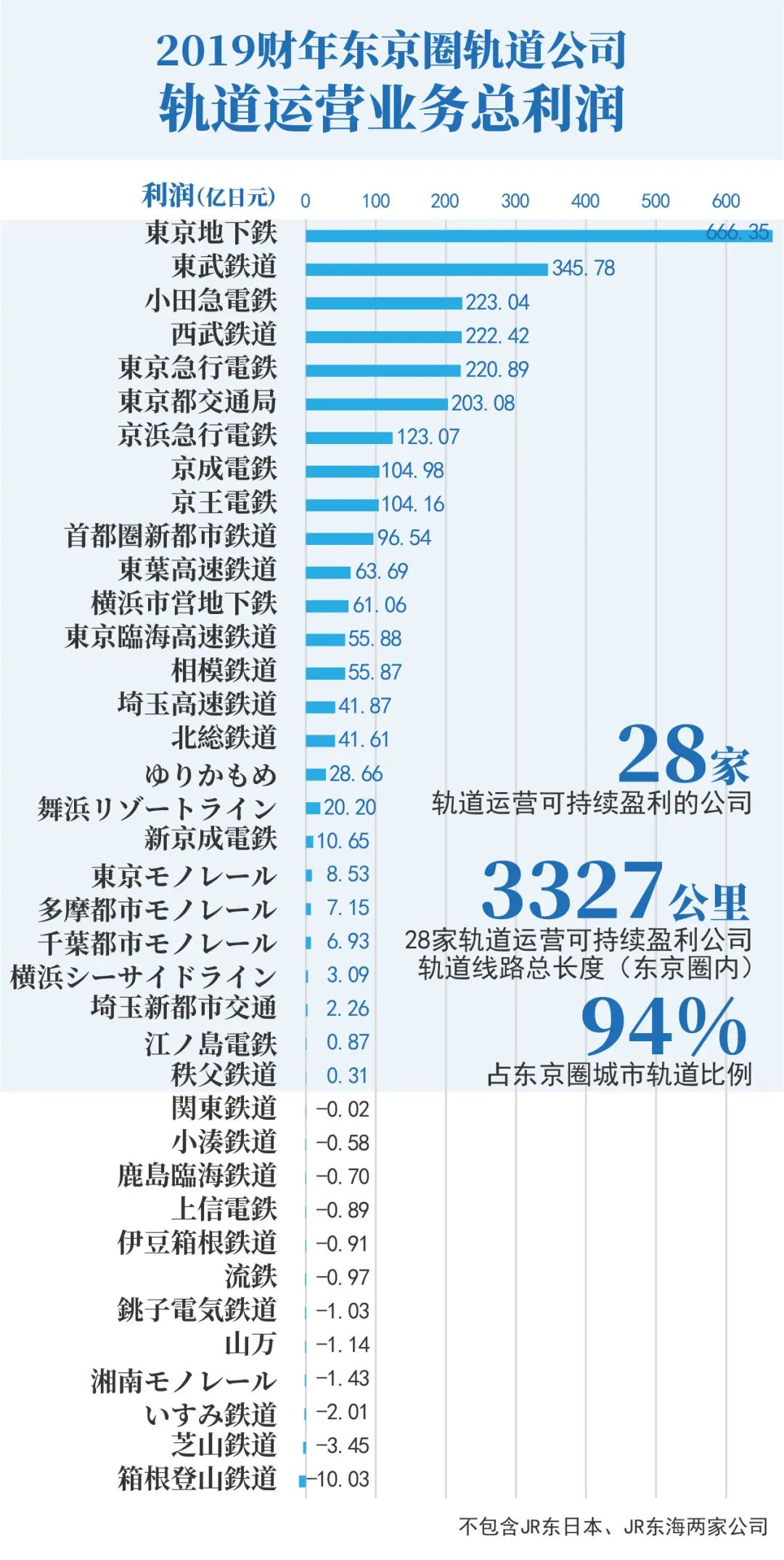 东京都市圈的庞大轨道网络有多少能盈利?有多少会亏损?有多少需要财政补贴? 东京都市圈的庞大轨道网络有多少能盈利?有多少会亏损?有多少需要财政补贴?