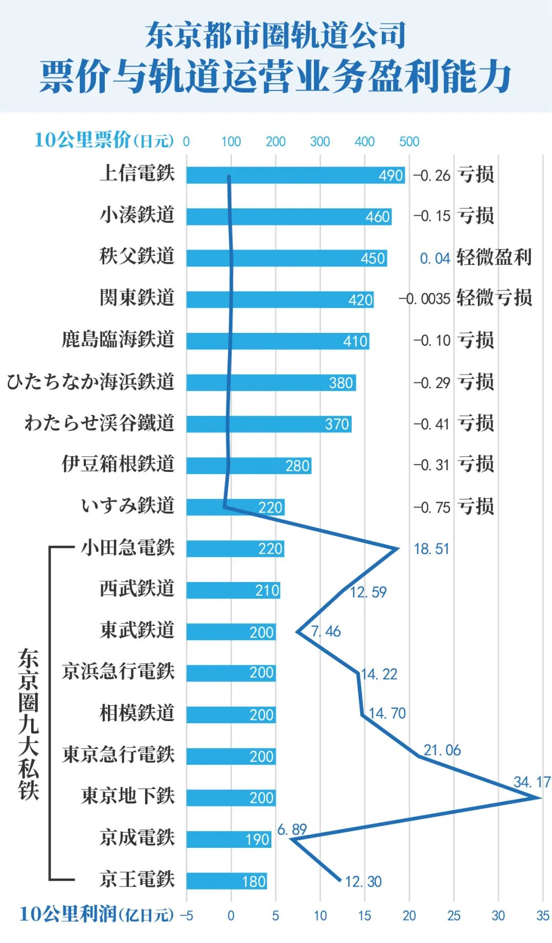 东京都市圈的庞大轨道网络有多少能盈利?有多少会亏损?有多少需要财政补贴? 东京都市圈的庞大轨道网络有多少能盈利?有多少会亏损?有多少需要财政补贴?