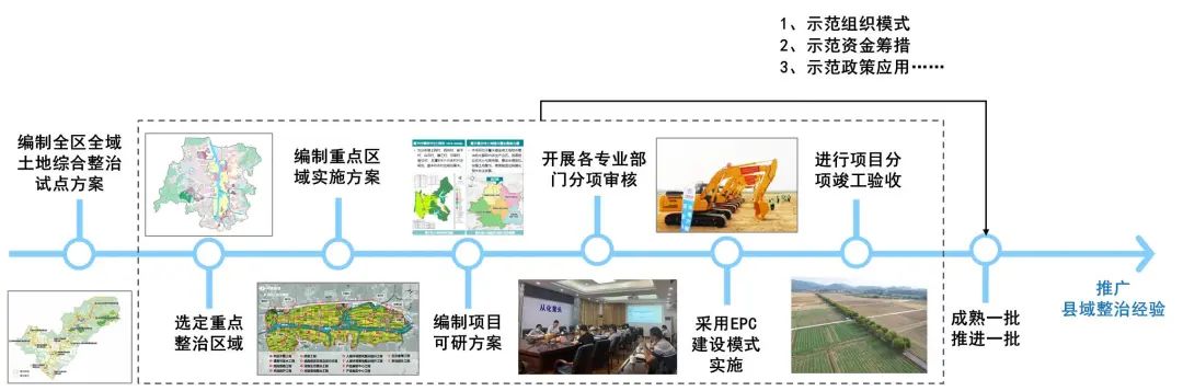 土地综合整治15|从“先行先试”到“示范引领” ——从化区全域土地综合整治经验 土地综合整治15|从“先行先试”到“示范引领” ——从化区全域土地综合整治经验