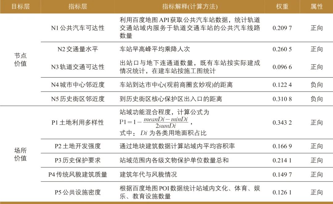 周珂慧| 苏州历史城区轨道交通站域空间协同发展策略：基于“节点—场所”模型实证