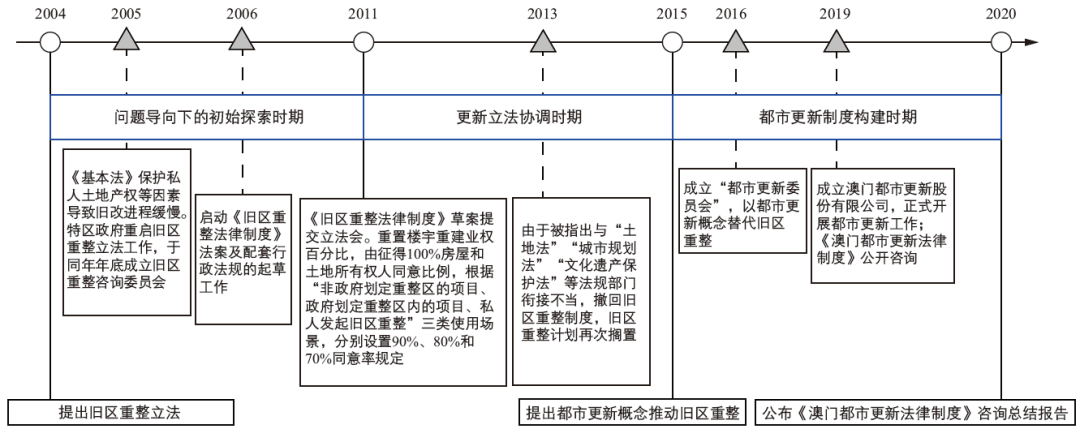 期刊精粹 | 夹缝中前行——澳门特区城市更新的治理演进与实施困境【2024.5期】
