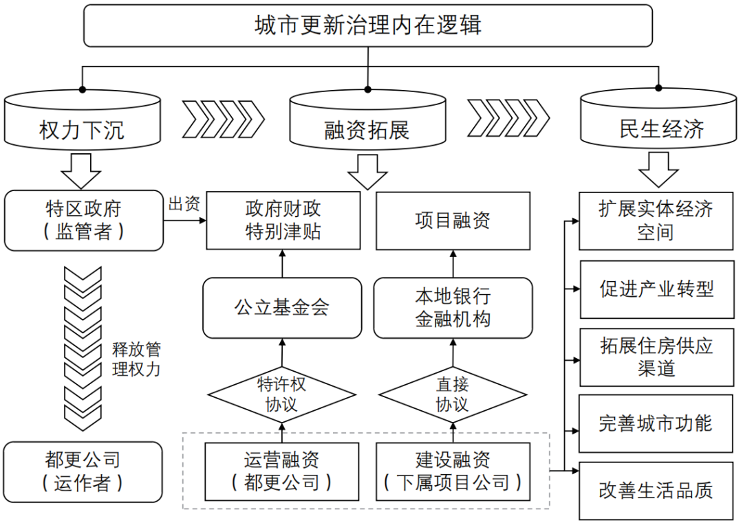 期刊精粹 | 夹缝中前行——澳门特区城市更新的治理演进与实施困境【2024.5期】