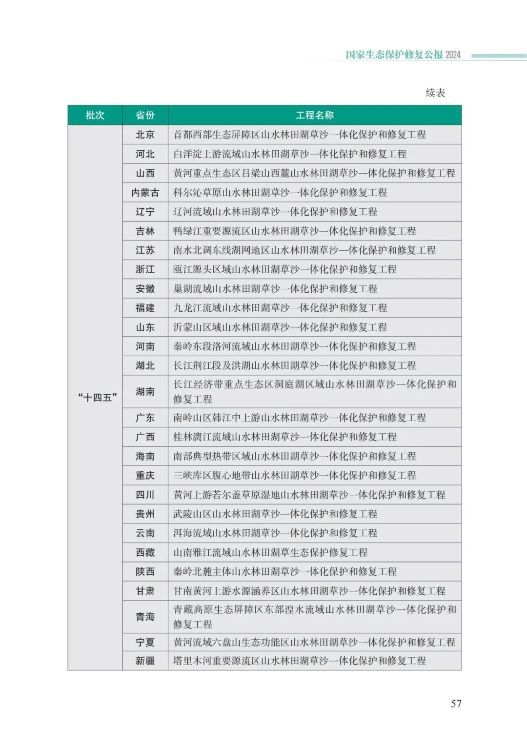 我国首次发布国家生态保护修复公报