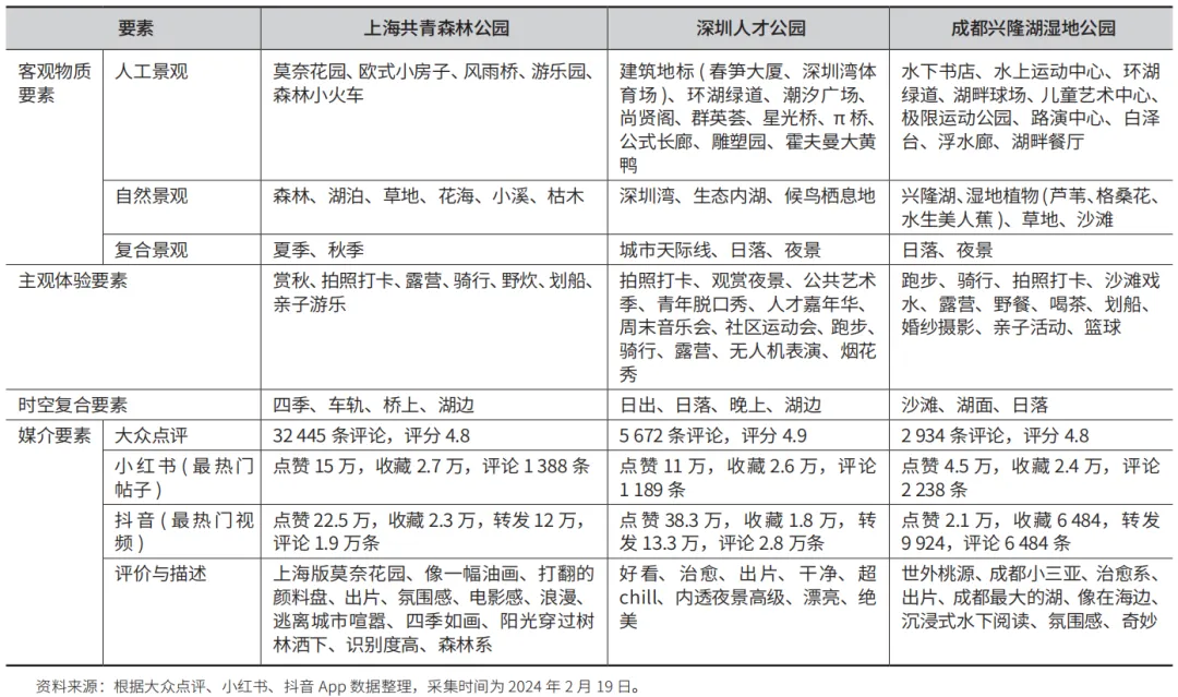 网红公园的理论基础、构建逻辑及规划策略
