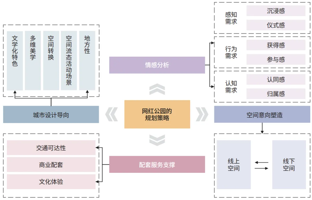 网红公园的理论基础、构建逻辑及规划策略