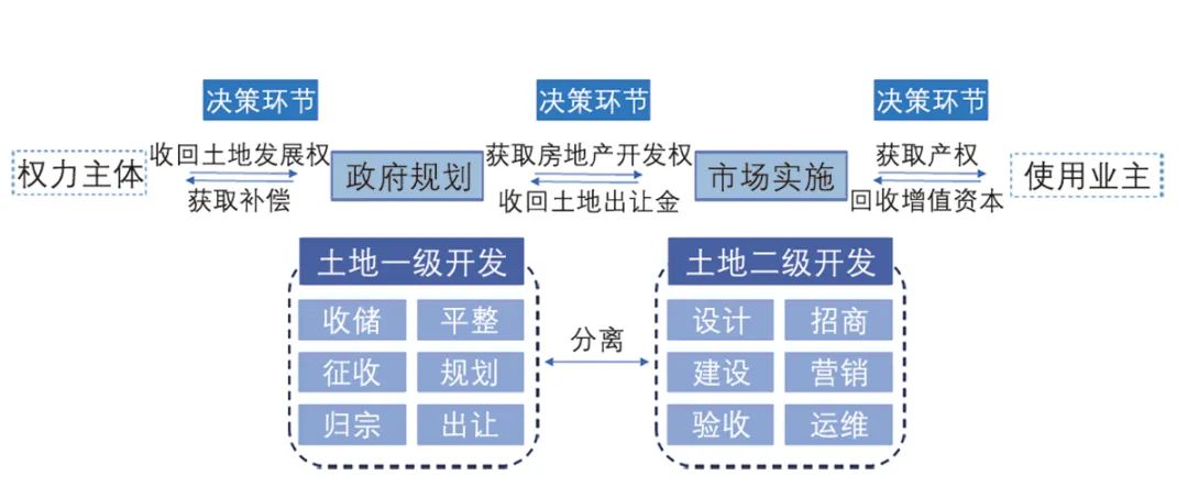 【文章导读】统筹主体视角下的“策规设算管”一体化城市更新模式研究——以上海桂林西街坊更新规划为例