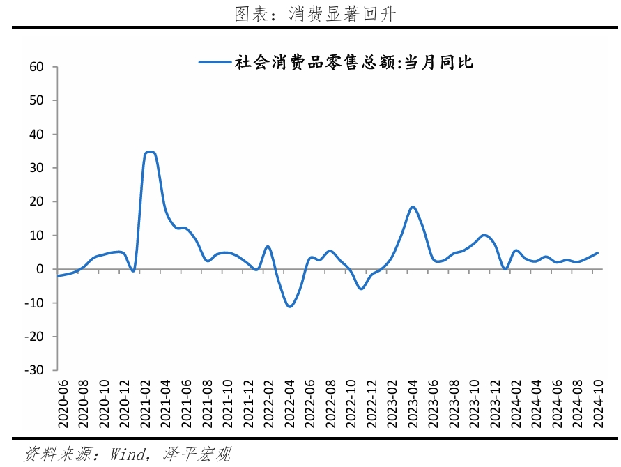 10月经济数据传递重要信号:开始回升? 10月经济数据传递重要信号:开始回升?