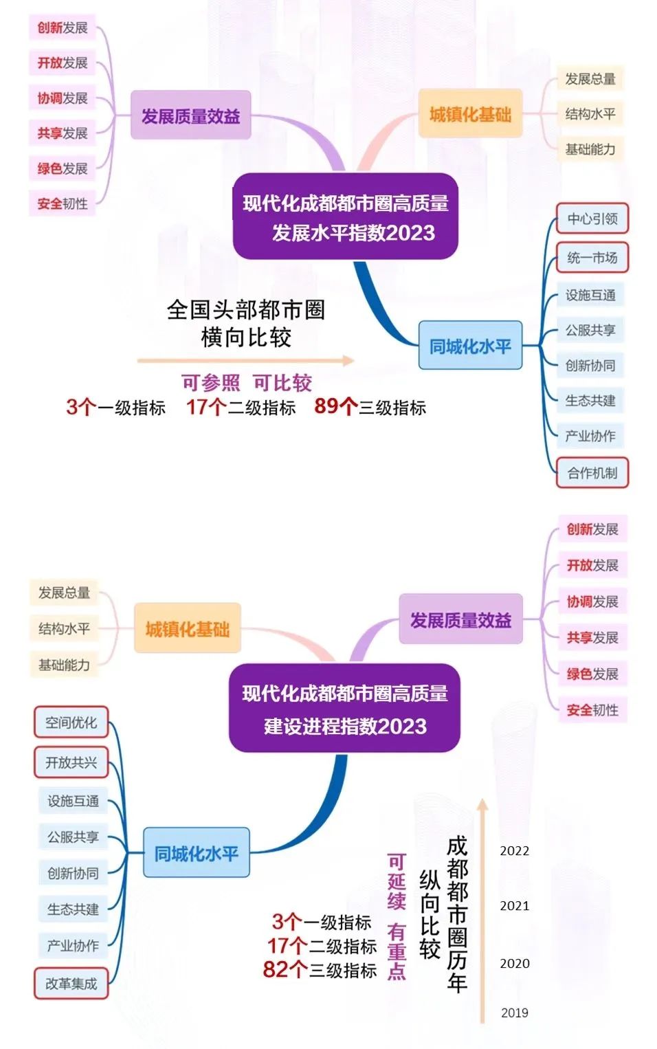 成都都市圈高质量发展指数研究与应用——都市圈同城化发展体制机制建设的成都实践 成都都市圈高质量发展指数研究与应用——都市圈同城化发展体制机制建设的成都实践