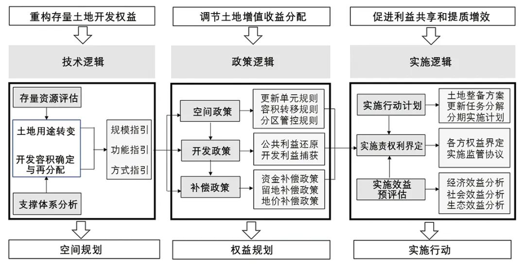 【文章导读】城市更新规划的框架体系与内在逻辑研究——以广深为例