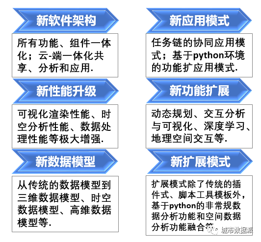 【ArcGIS Pro基础到进阶】新空间数据模型构建技术有哪些?丨城市数据派 【ArcGIS Pro基础到进阶】新空间数据模型构建技术有哪些?丨城市数据派