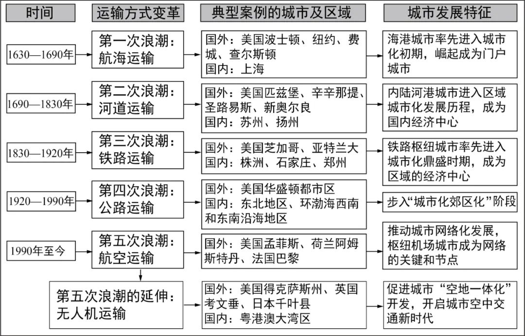 期刊精粹 | 无人机交通治理导向的城市低空空域与地上地下空间协同开发模式探析【抢先版】