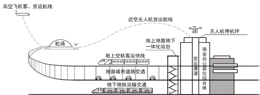 期刊精粹 | 无人机交通治理导向的城市低空空域与地上地下空间协同开发模式探析【抢先版】