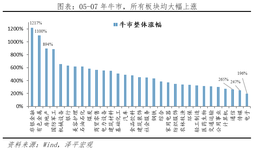 A股三次大牛市:启动、上涨与终结 A股三次大牛市:启动、上涨与终结