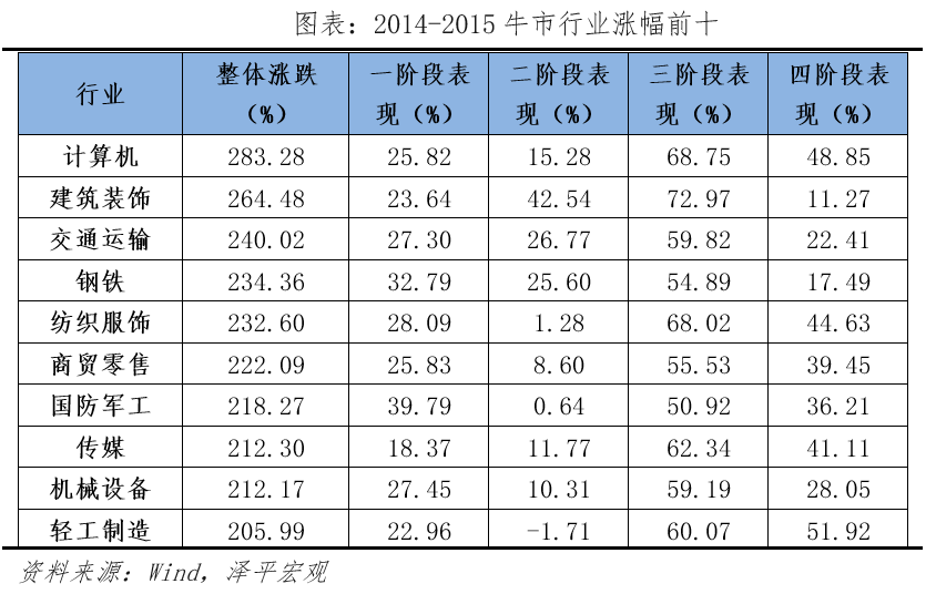 A股三次大牛市:启动、上涨与终结 A股三次大牛市:启动、上涨与终结
