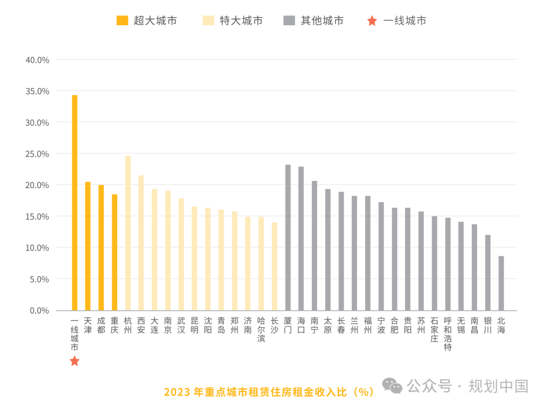中规智库 |《2024年度中国重点城市租赁住房发展报告》发布 中规智库 |《2024年度中国重点城市租赁住房发展报告》发布