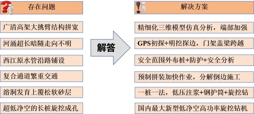 广州好“行”|城市高密度建成区高架桥立交改扩建策略——以白云站白云二线广清节点立交改造为例 广州好“行”|城市高密度建成区高架桥立交改扩建策略——以白云站白云二线广清节点立交改造为例