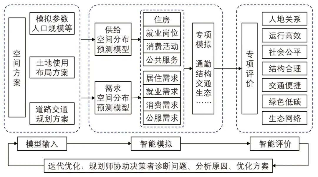 【文章导读】面向空间布局优化的智能规划系统与应用 【文章导读】面向空间布局优化的智能规划系统与应用