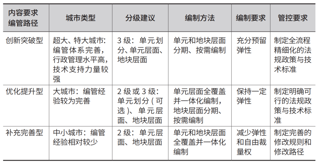 面向实施的国土空间详细规划转型思路研究 面向实施的国土空间详细规划转型思路研究