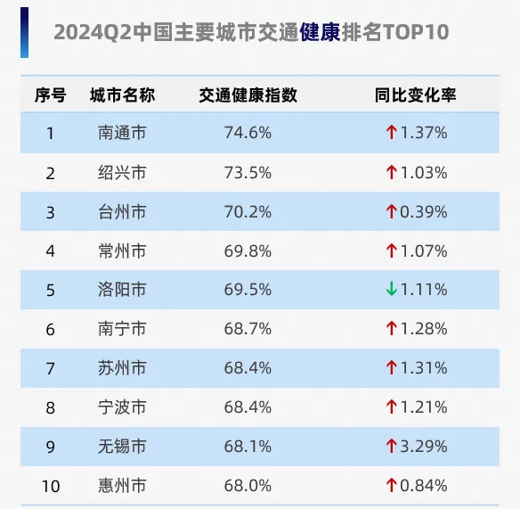 高德2024年三季度交通报告发布,长春市拥堵同比降幅最大,兰州市公共交通出行幸福指数最高 高德2024年三季度交通报告发布,长春市拥堵同比降幅最大,兰州市公共交通出行幸福指数最高