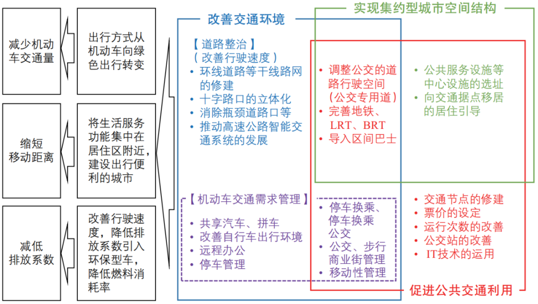 期刊精粹 | 日本低碳城市建设规划中的减碳逻辑与碳定量方法【2024.5期 · 终】