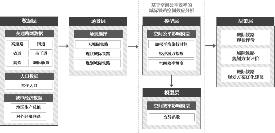 面向多场景的城际铁路区域空间公平效率影响研究 ——以深莞惠区域为例 面向多场景的城际铁路区域空间公平效率影响研究 ——以深莞惠区域为例