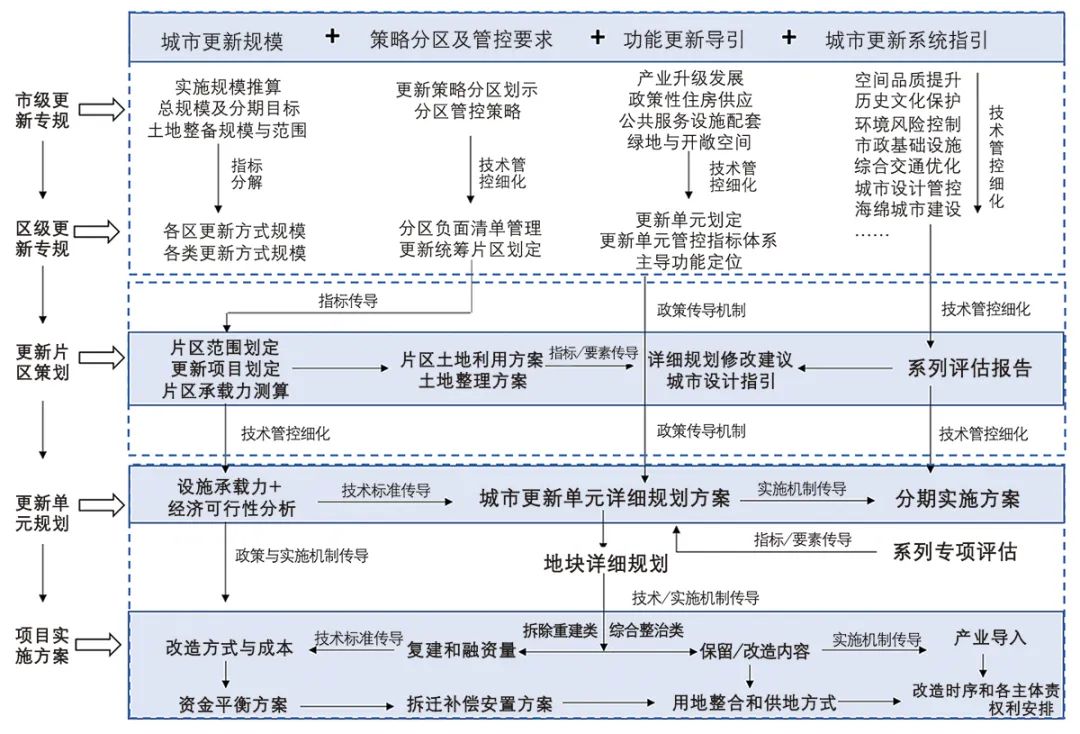 【文章导读】城市更新规划的框架体系与内在逻辑研究——以广深为例