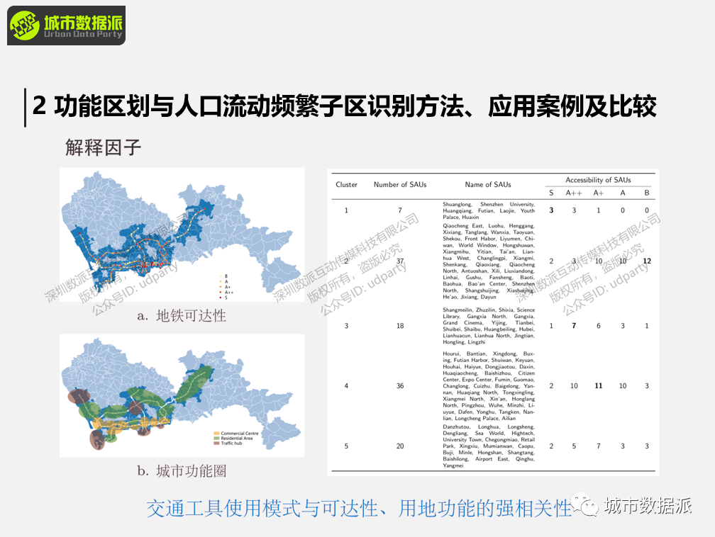 【出行活动数据实战】空间交互网络建模分析方法和典型案例有哪些？丨城市数据派