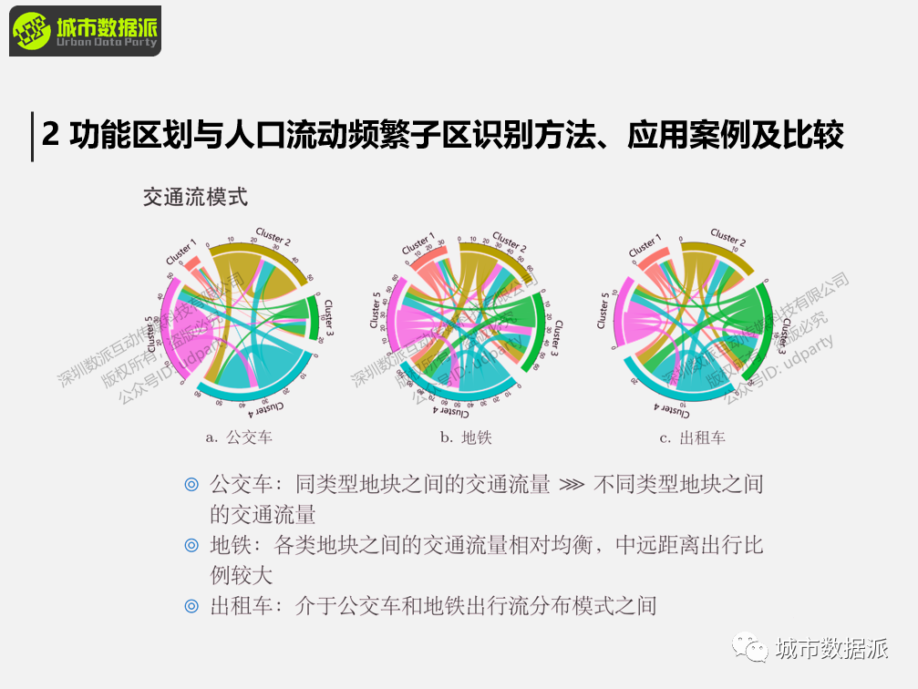 【出行活动数据实战】空间交互网络建模分析方法和典型案例有哪些？丨城市数据派