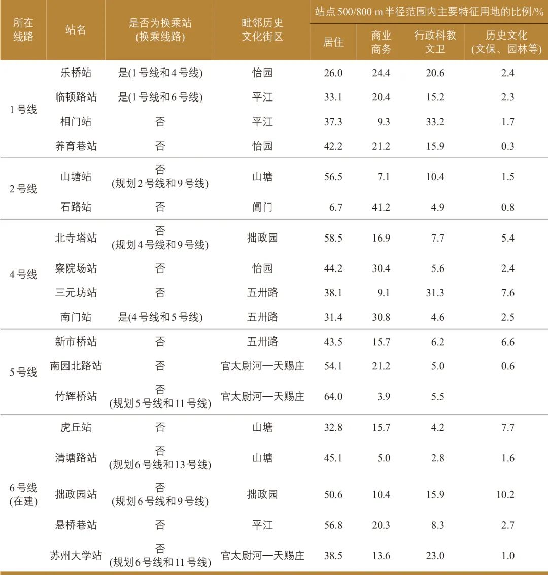 周珂慧| 苏州历史城区轨道交通站域空间协同发展策略：基于“节点—场所”模型实证