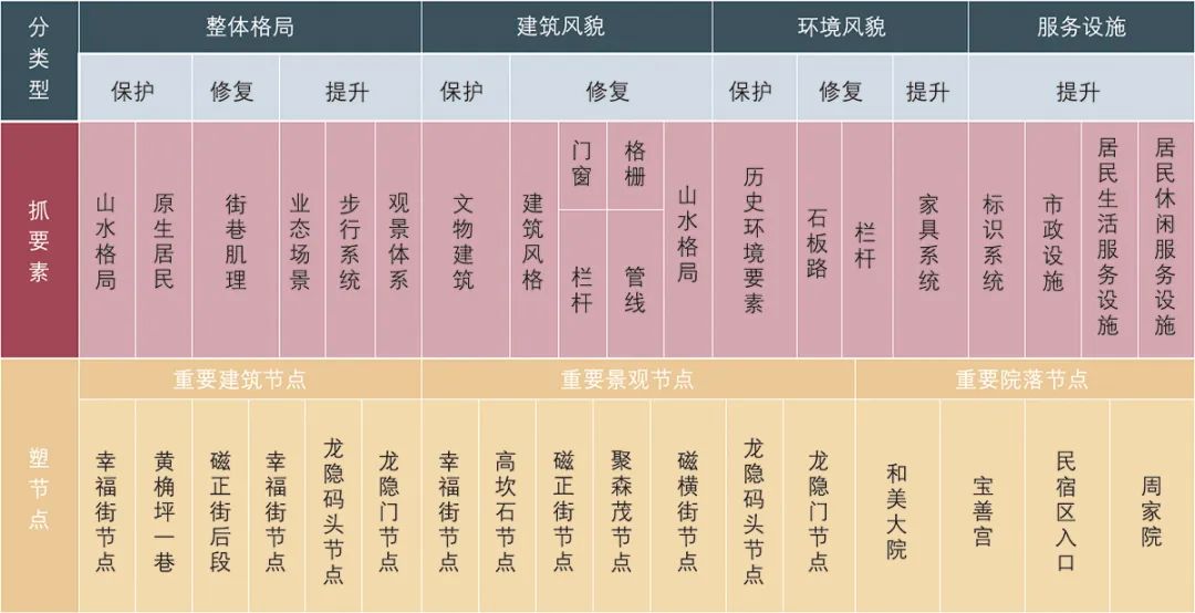 【Open Access】区域统筹视角下历史文化街区更新提升策略探索——以重庆市磁器口为例