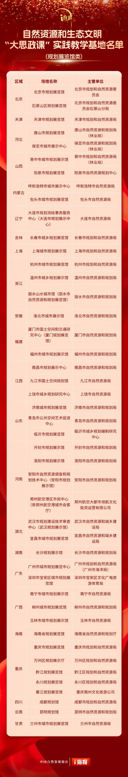 45家规划展览馆列入第一批自然资源和生态文明“大思政课”实践教学基地名单