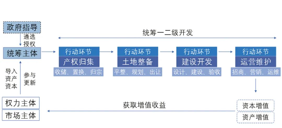 【文章导读】统筹主体视角下的“策规设算管”一体化城市更新模式研究——以上海桂林西街坊更新规划为例