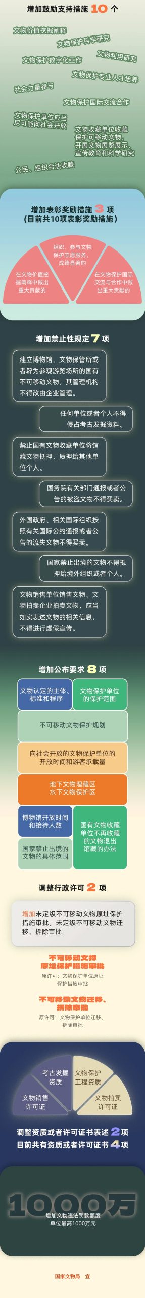 一图读懂《中华人民共和国文物保护法》数字篇