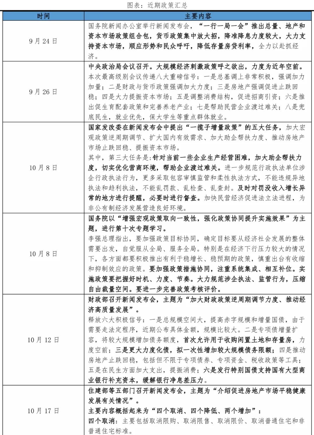 10月经济数据传递重要信号:开始回升? 10月经济数据传递重要信号:开始回升?