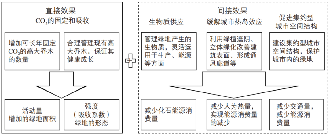 期刊精粹 | 日本低碳城市建设规划中的减碳逻辑与碳定量方法【2024.5期 · 终】