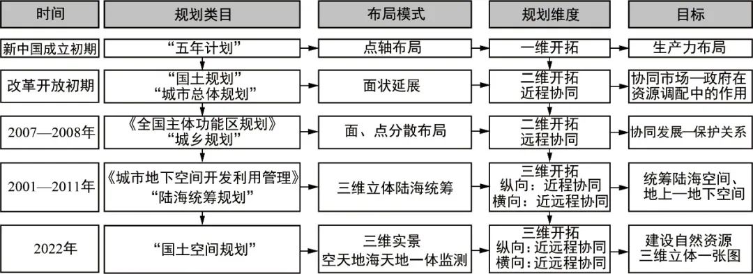 期刊精粹 | 无人机交通治理导向的城市低空空域与地上地下空间协同开发模式探析【抢先版】