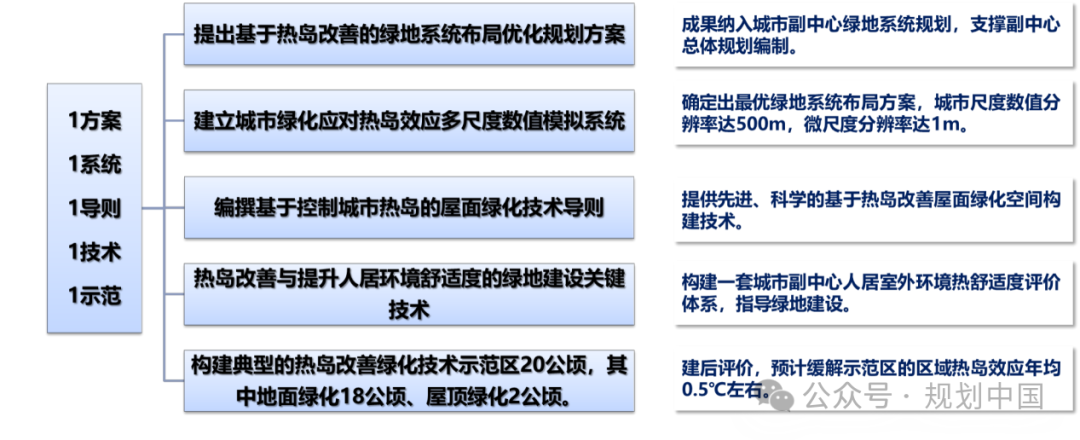 应对气候变化的风景园林研究与实践