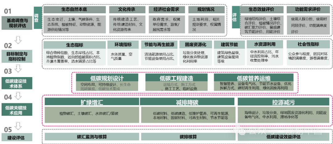 应对气候变化的风景园林研究与实践 应对气候变化的风景园林研究与实践