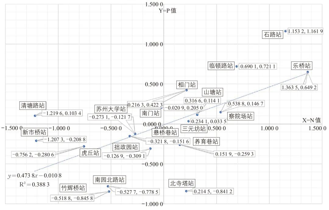 周珂慧| 苏州历史城区轨道交通站域空间协同发展策略：基于“节点—场所”模型实证